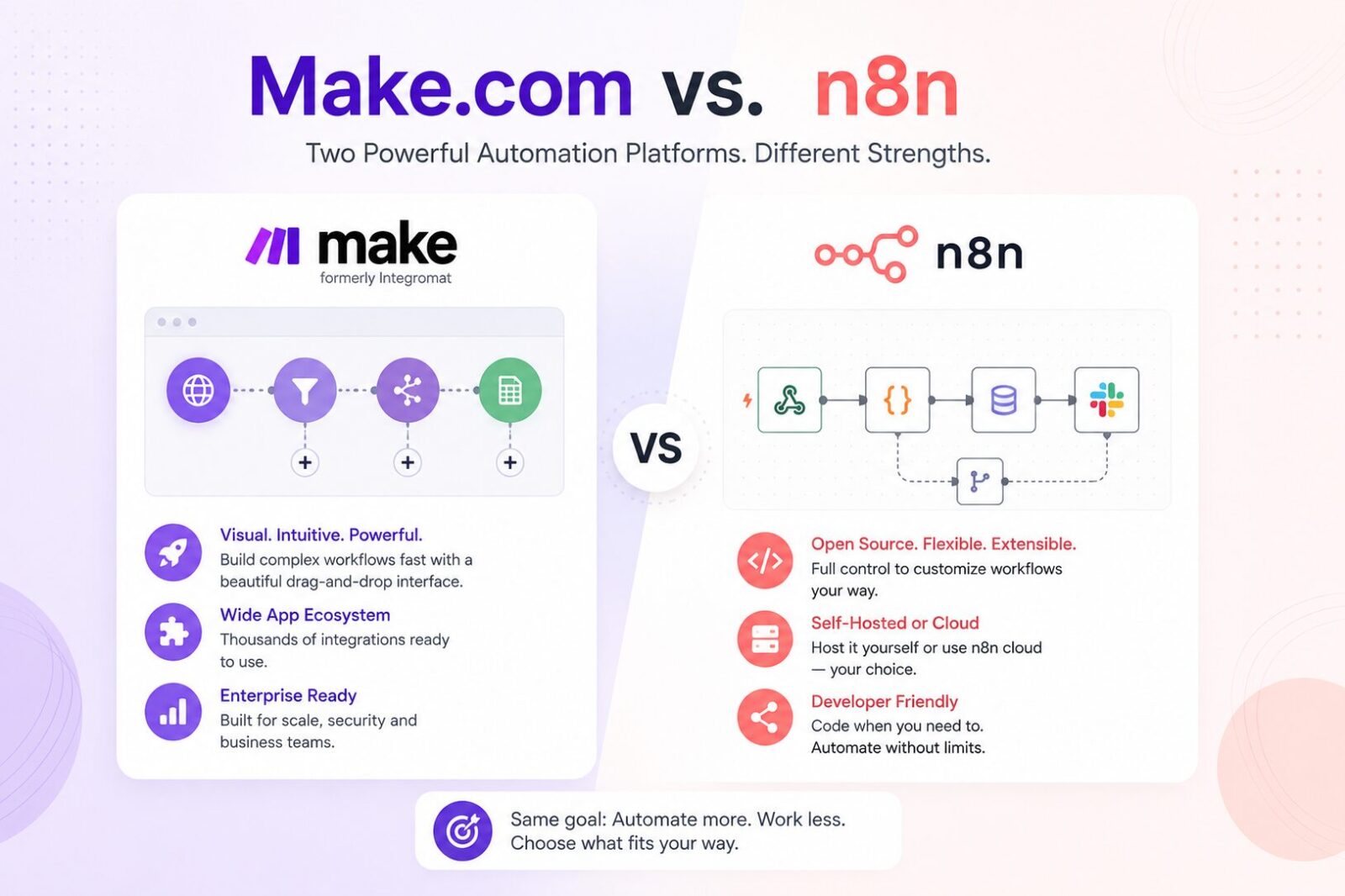 Make.com vs. n8n