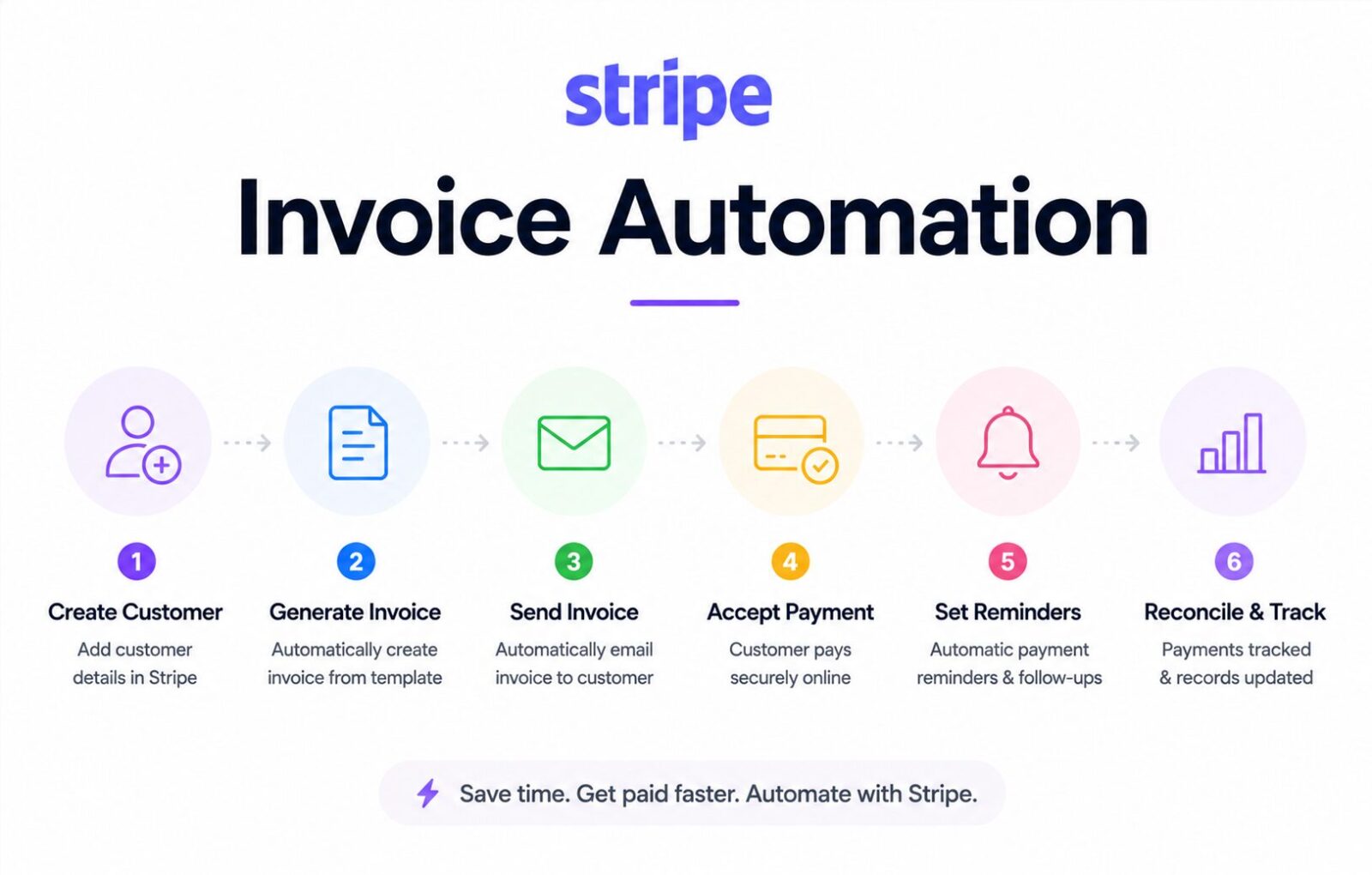 Stripe invoice automation