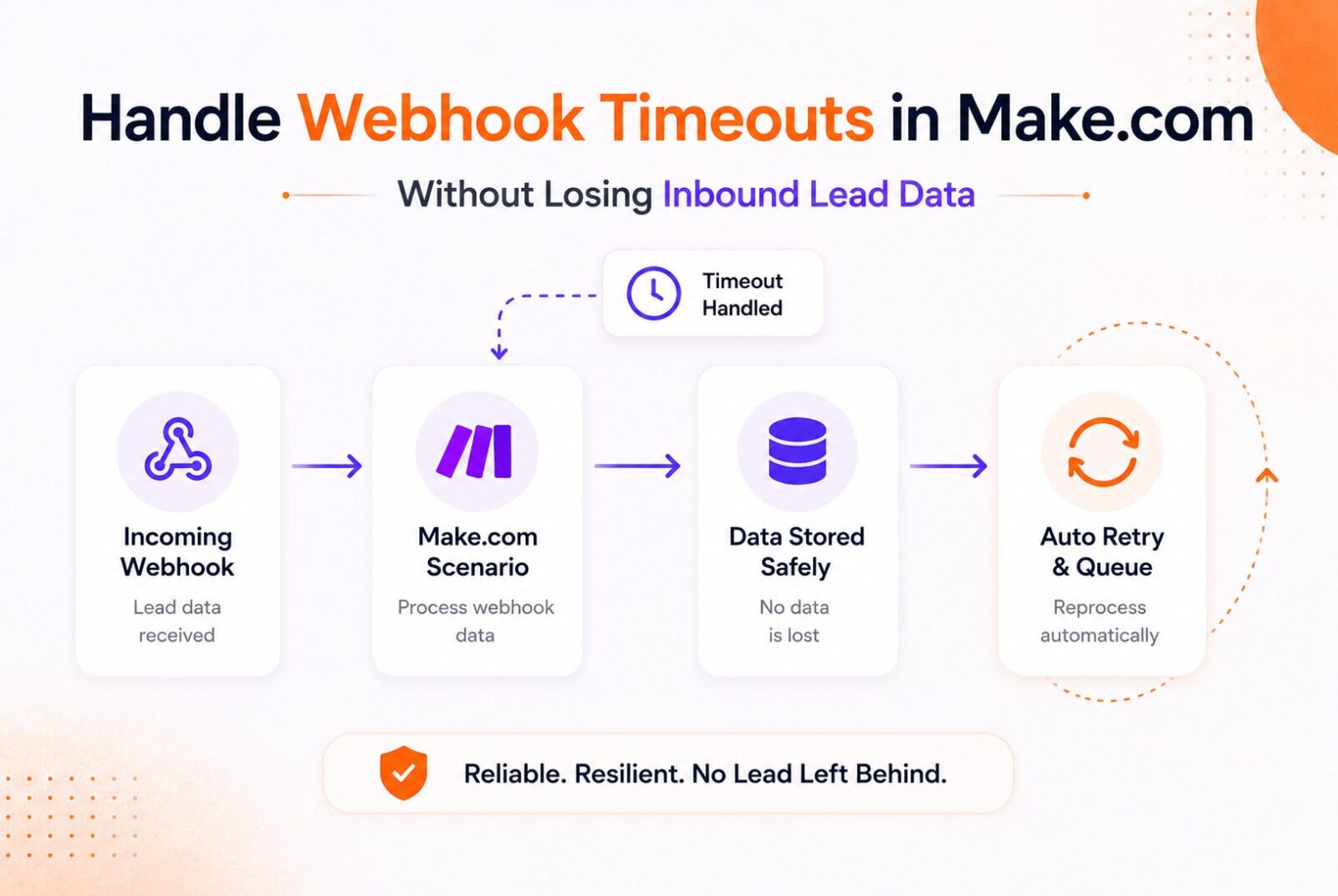 Make.com webhook